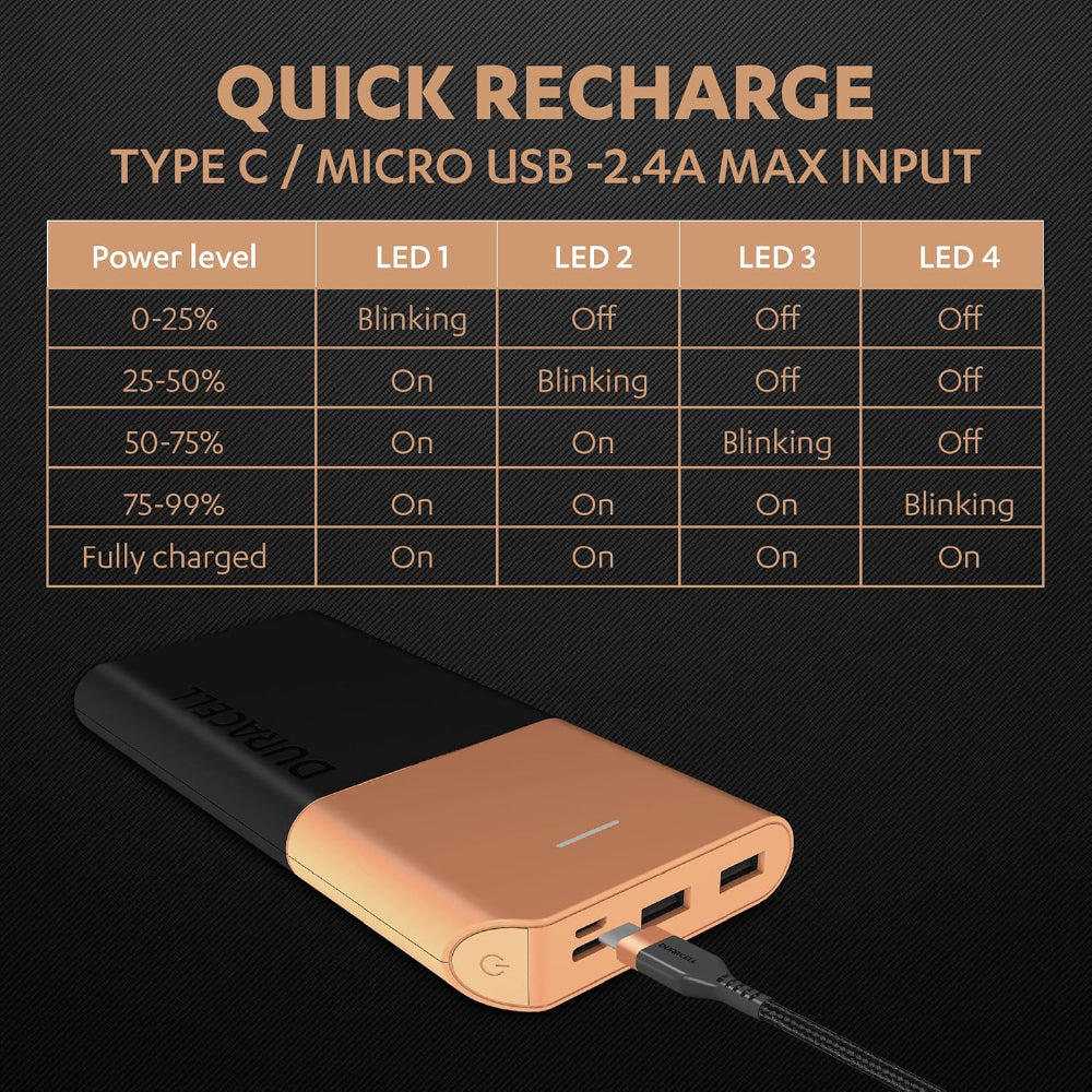 Duracell Power Bank 10000 mAh, Portable Charger, USB C/Micro USB Input, USB A/USB C Output, Fast Charge Technology, 22.5W Power Delivery for Smartphones, Tablets, Headphones and USB-Powered Devices - CarrotKart | India's first Open Box ecommerce platform